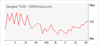 Diagramm der Poplularitätveränderungen von Doogee T10S