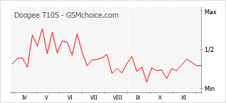 Popularity chart of Doogee T10S