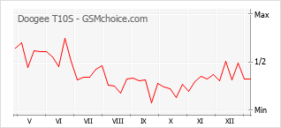 Le graphique de popularité de Doogee T10S