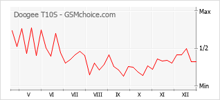 Grafico di modifiche della popolarità del telefono cellulare Doogee T10S