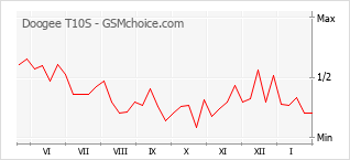 Traçar mudanças de populariedade do telemóvel Doogee T10S