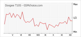 Диаграмма изменений популярности телефона Doogee T10S