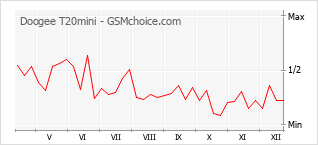Diagramm der Poplularitätveränderungen von Doogee T20mini