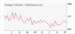 Grafico di modifiche della popolarità del telefono cellulare Doogee T20mini