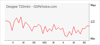Populariteit van de telefoon: diagram Doogee T20mini