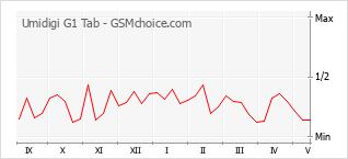 Grafico di modifiche della popolarità del telefono cellulare Umidigi G1 Tab