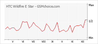 Diagramm der Poplularitätveränderungen von HTC Wildfire E Star