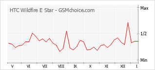 Popularity chart of HTC Wildfire E Star
