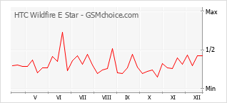 Gráfico de los cambios de popularidad HTC Wildfire E Star