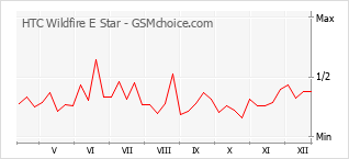 Grafico di modifiche della popolarità del telefono cellulare HTC Wildfire E Star