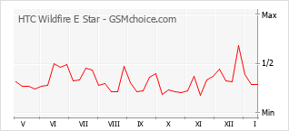 手机声望改变图表 HTC Wildfire E Star