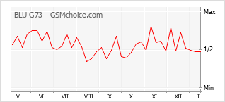 Diagramm der Poplularitätveränderungen von BLU G73