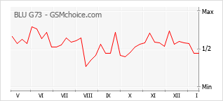 Popularity chart of BLU G73
