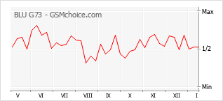 Gráfico de los cambios de popularidad BLU G73