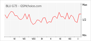 Le graphique de popularité de BLU G73