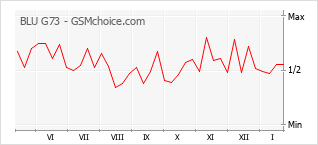 Диаграмма изменений популярности телефона BLU G73