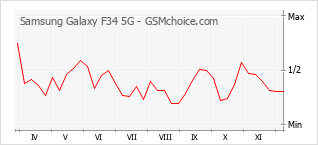 Popularity chart of Samsung Galaxy F34 5G
