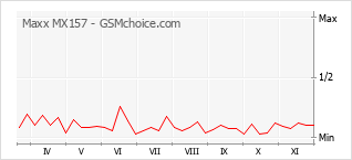 手机声望改变图表 Maxx MX157