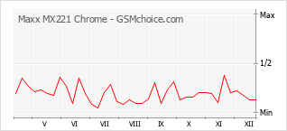 Diagramm der Poplularitätveränderungen von Maxx MX221 Chrome