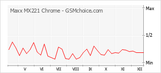 Popularity chart of Maxx MX221 Chrome