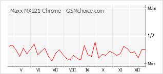Populariteit van de telefoon: diagram Maxx MX221 Chrome