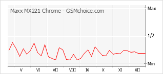 Диаграмма изменений популярности телефона Maxx MX221 Chrome