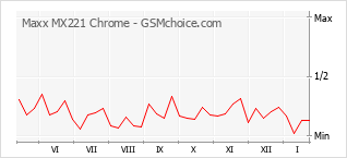 手機聲望改變圖表 Maxx MX221 Chrome