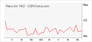 Gráfico de los cambios de popularidad Maxx Arc MX2