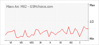 手機聲望改變圖表 Maxx Arc MX2