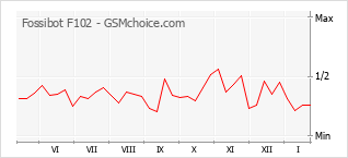Diagramm der Poplularitätveränderungen von Fossibot F102