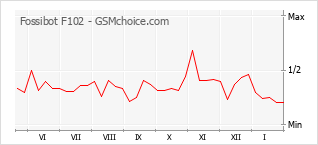 Gráfico de los cambios de popularidad Fossibot F102