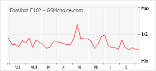 Le graphique de popularité de Fossibot F102
