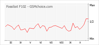 Traçar mudanças de populariedade do telemóvel Fossibot F102