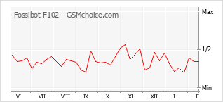 Диаграмма изменений популярности телефона Fossibot F102
