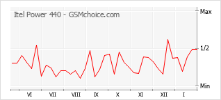 Diagramm der Poplularitätveränderungen von Itel Power 440