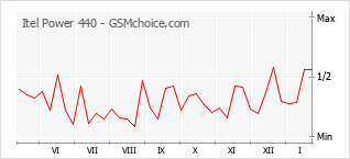 Grafico di modifiche della popolarità del telefono cellulare Itel Power 440