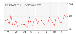 Populariteit van de telefoon: diagram Itel Power 440