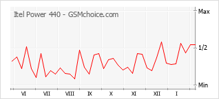 Traçar mudanças de populariedade do telemóvel Itel Power 440