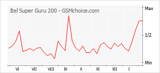 Grafico di modifiche della popolarità del telefono cellulare Itel Super Guru 200