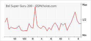 Populariteit van de telefoon: diagram Itel Super Guru 200