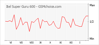 Diagramm der Poplularitätveränderungen von Itel Super Guru 600