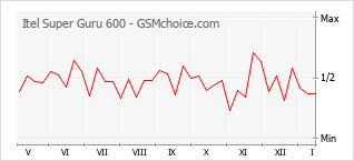 Grafico di modifiche della popolarità del telefono cellulare Itel Super Guru 600