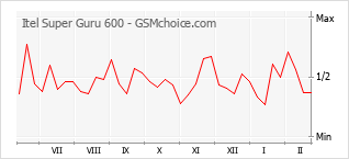 Populariteit van de telefoon: diagram Itel Super Guru 600