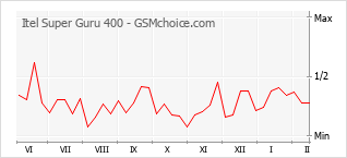 Diagramm der Poplularitätveränderungen von Itel Super Guru 400