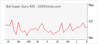 Grafico di modifiche della popolarità del telefono cellulare Itel Super Guru 400