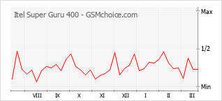 Populariteit van de telefoon: diagram Itel Super Guru 400