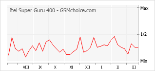 Traçar mudanças de populariedade do telemóvel Itel Super Guru 400