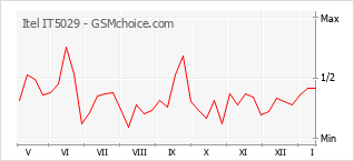 Diagramm der Poplularitätveränderungen von Itel IT5029