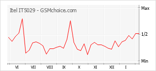 Popularity chart of Itel IT5029