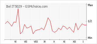 Gráfico de los cambios de popularidad Itel IT5029
